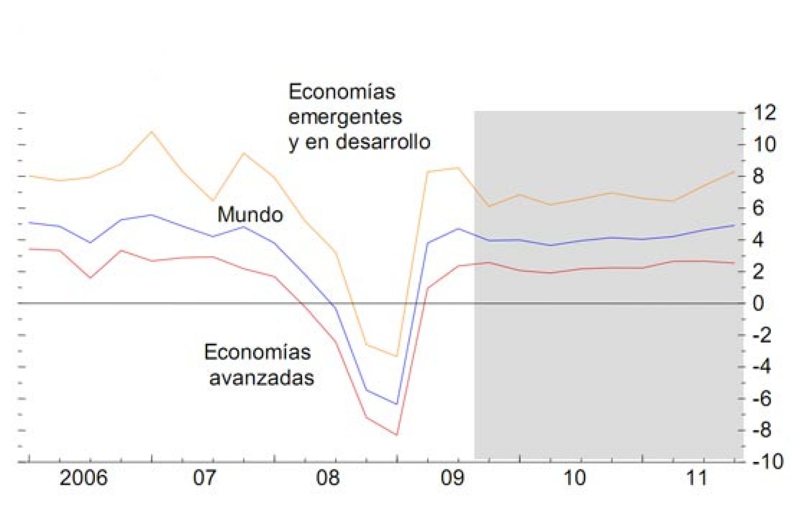 El FMI presenta sus previsiones para 2010 | Ver