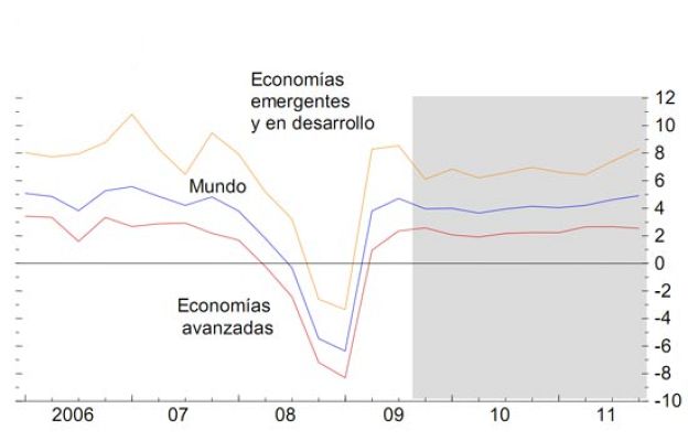  - El FMI y las previsiones para 2010