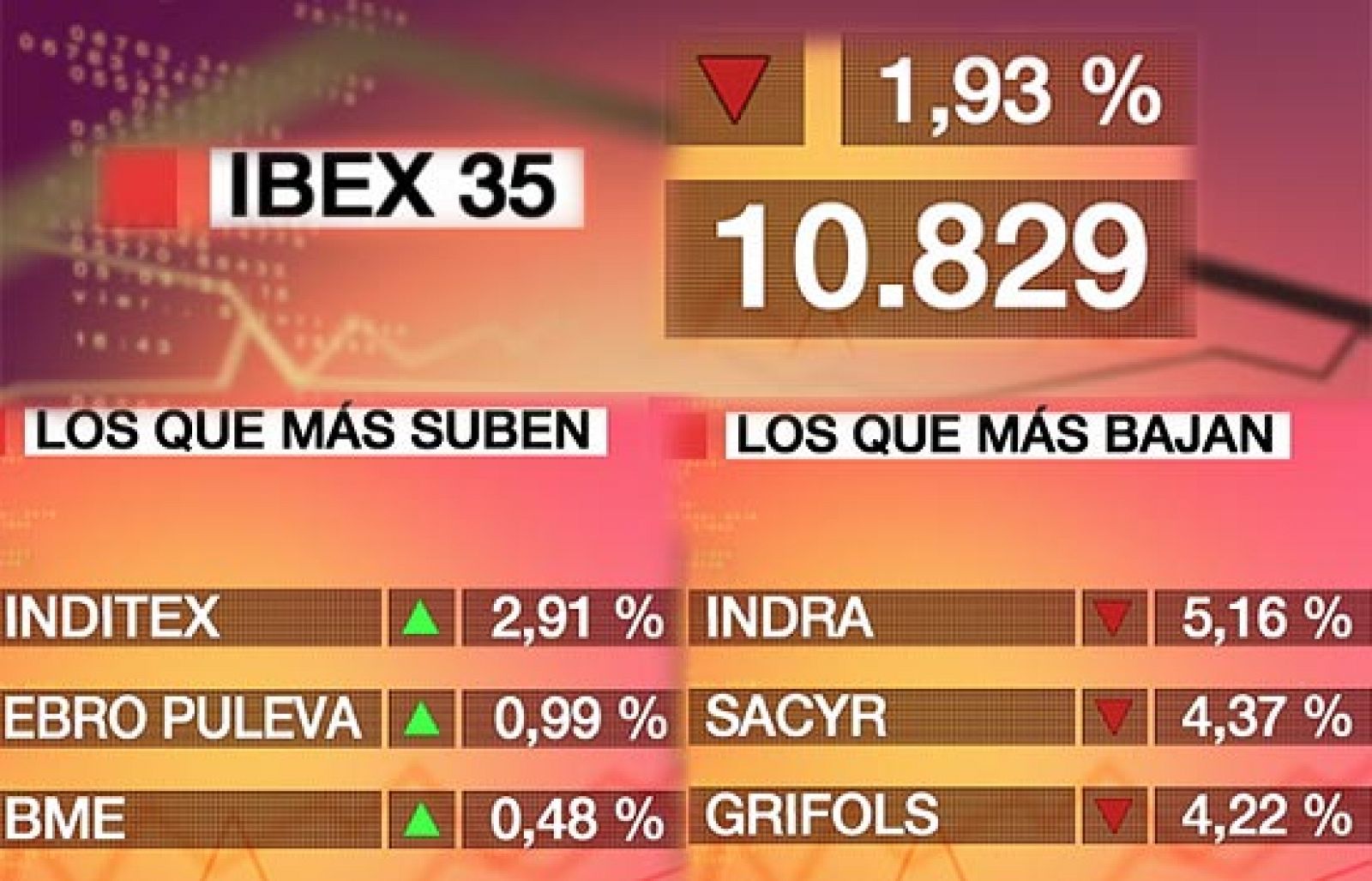 El Ibex-35 pierde un 1,93% y se despide de los 11.000 puntos por primera vez desde septiembre | Ver