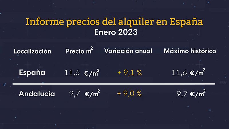 Suben los alquileres en Andalucía