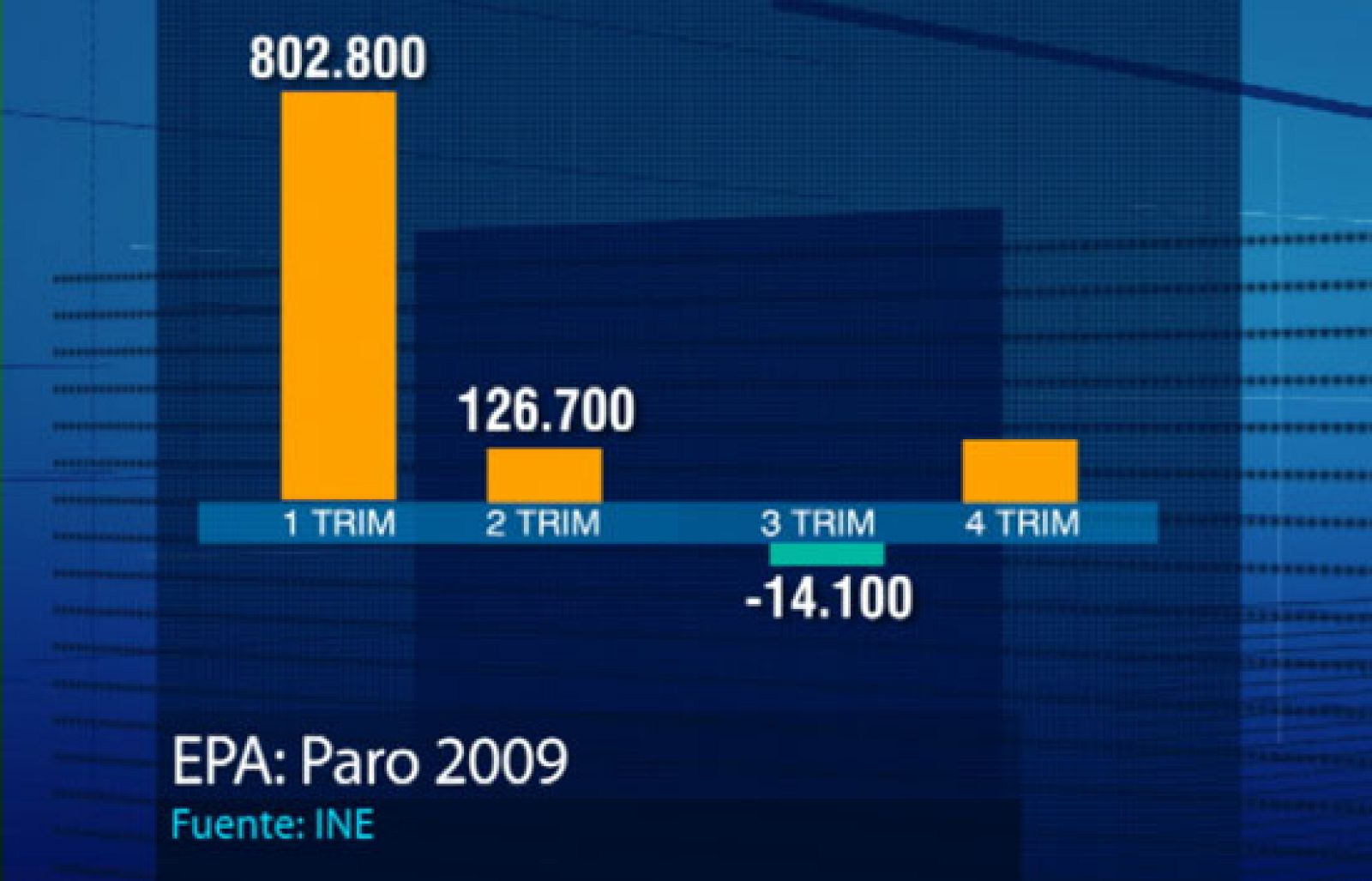 2009 se cerró con un millón cien mil parados más | Ver