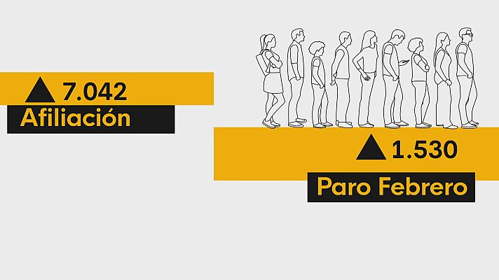 Noticias Andalucía - Sube levemente el paro en febrero