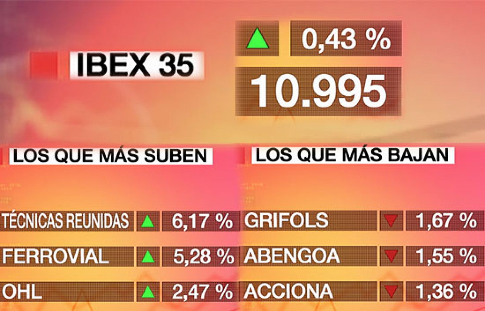 El Ibex-35 sube un 0,43% pero no logra reconquistar los 11.000 puntos | Ver
