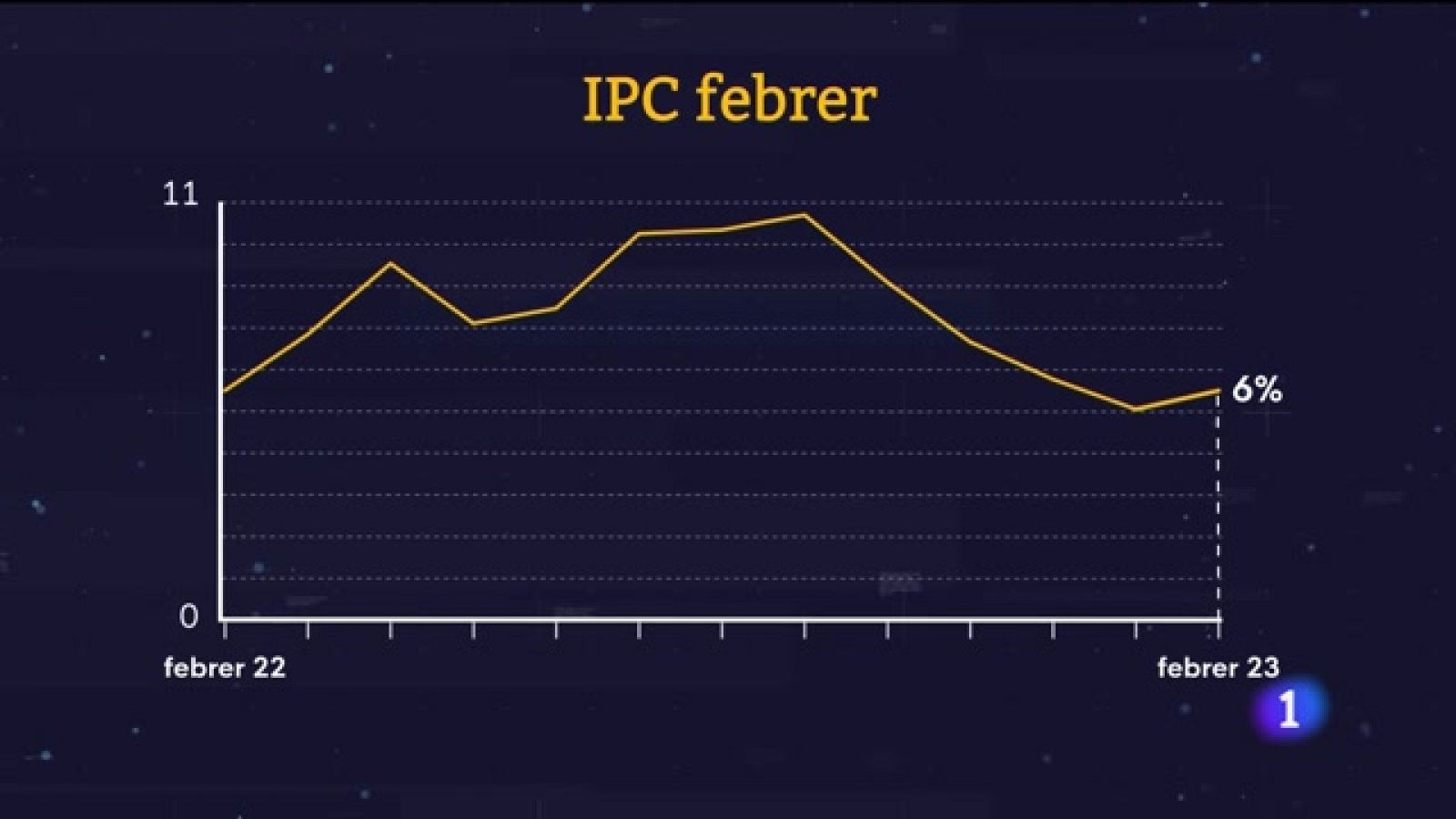La inflació escala al 6% - 14/03/23 - Veure ara