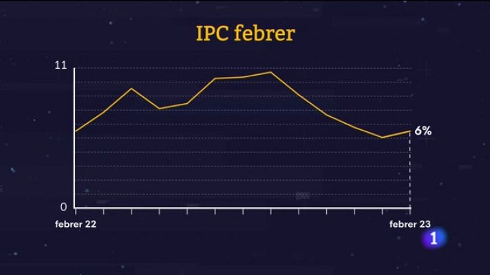 Informatiu Balear - La inflació escala al 6%
