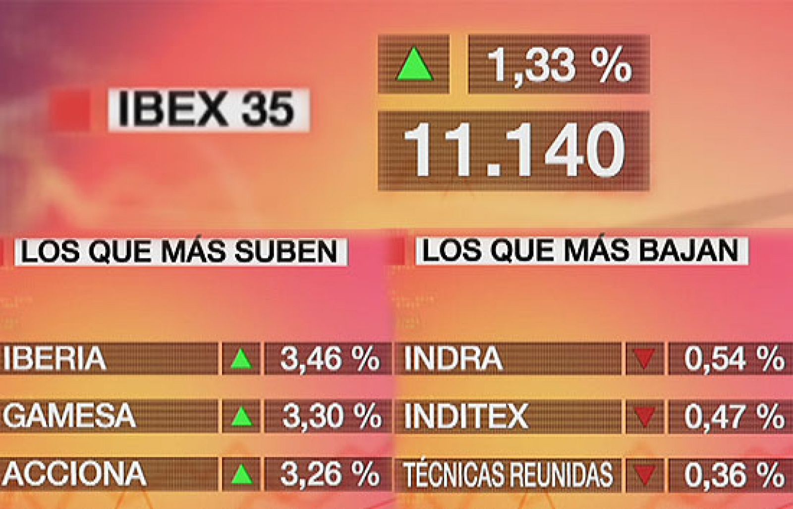 El Ibex-35 sube el 1,33% y recupera el nivel de los 11.100 puntos | Ver