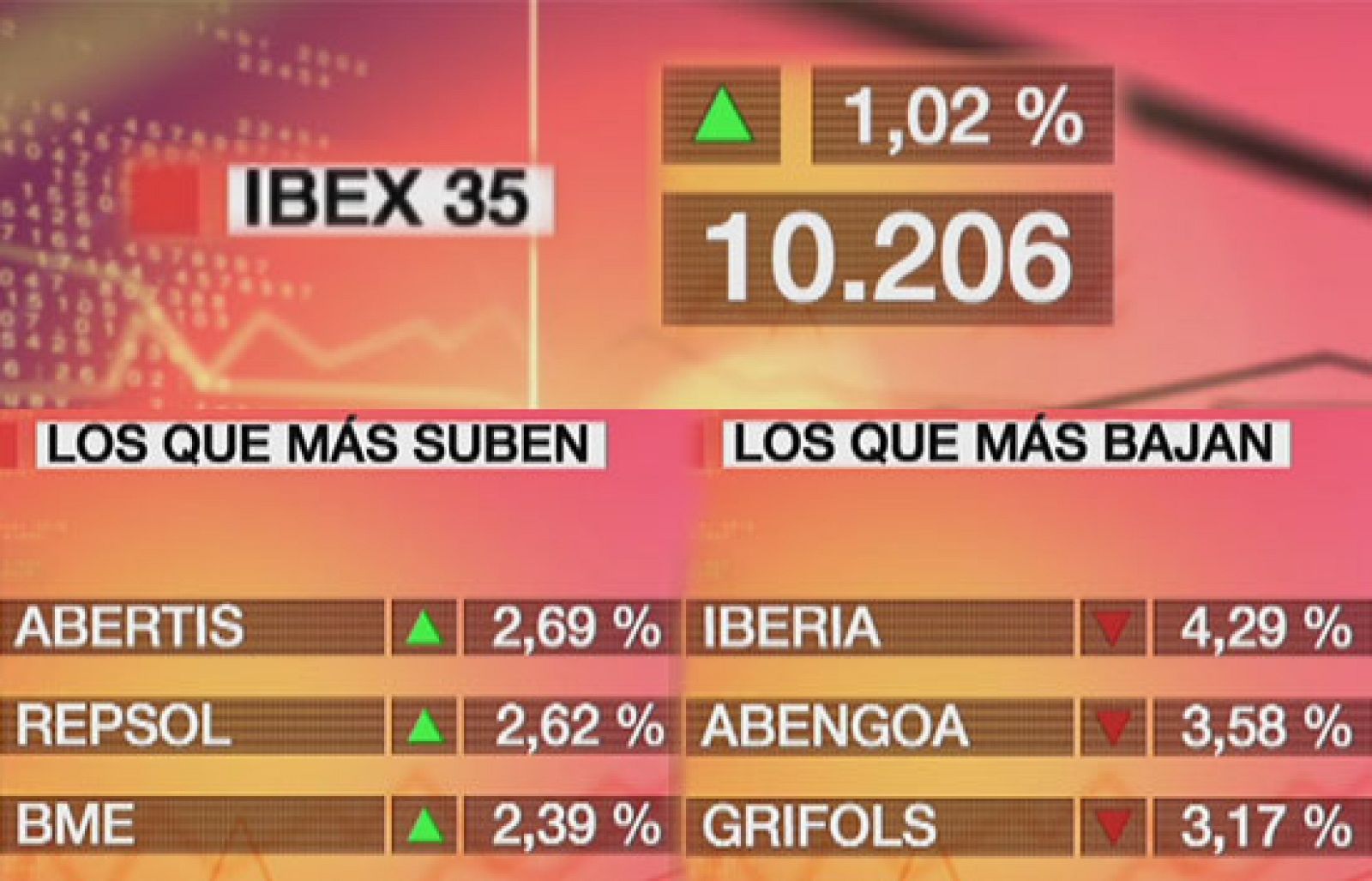 El Ibex-35 sube el 1,02% y recupera el nivel de los 10.200 puntos | Ver