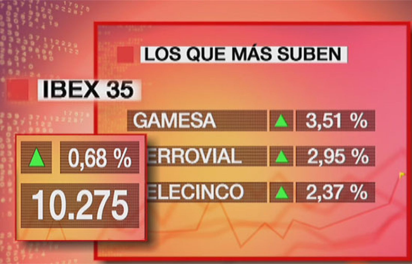 El Ibex-35 sube un 0,68% y consolida el nivel de los 10.200 puntos | Ver