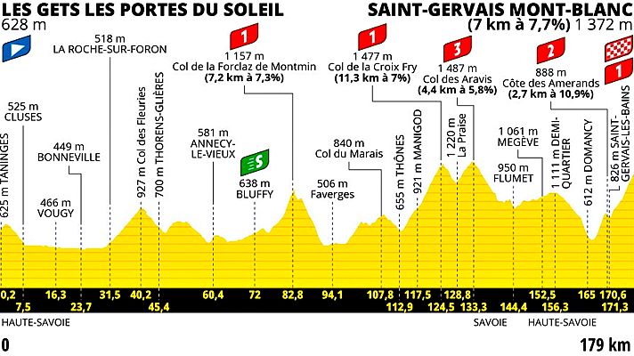 Tour de Francia - Así es la 15ª etapa del Tour 2023, de alta montaña
