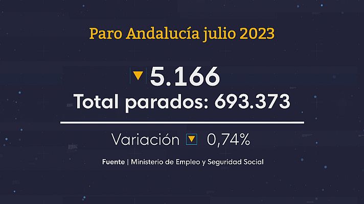 Noticias Andalucía - Andalucía lidera la bajada del paro