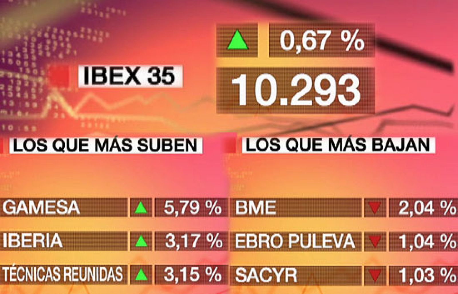 El Ibex-35 acaba la sesión con una subida del 0,67% | Ver
