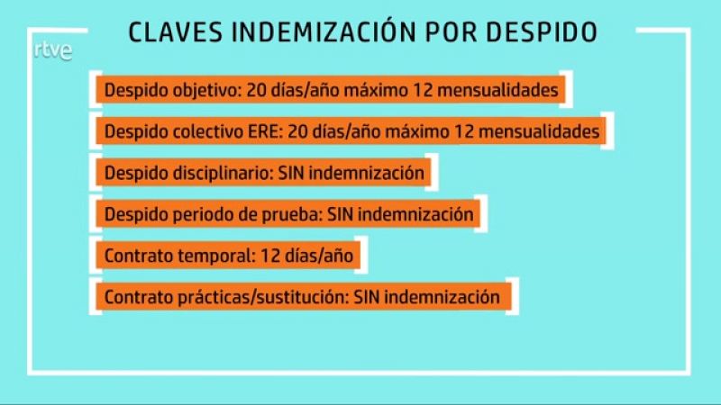AQUÍ HAY TRABAJO - Lo que debes saber de tu indemnización por despido o fin de contrato