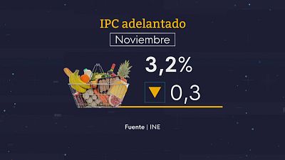 Los precios bajan 3 d�cimas respecto a octubre y la inflaci�n se queda en el 3,2%