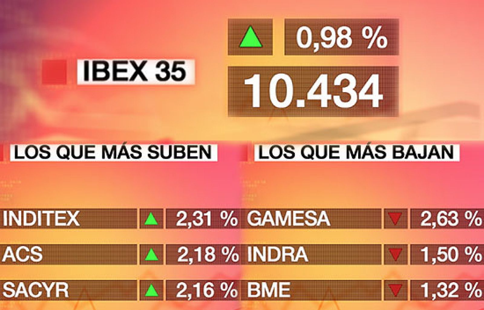 El Ibex-35 sube un 0,98% y supera la barrera de los 10.400 puntos | Ver