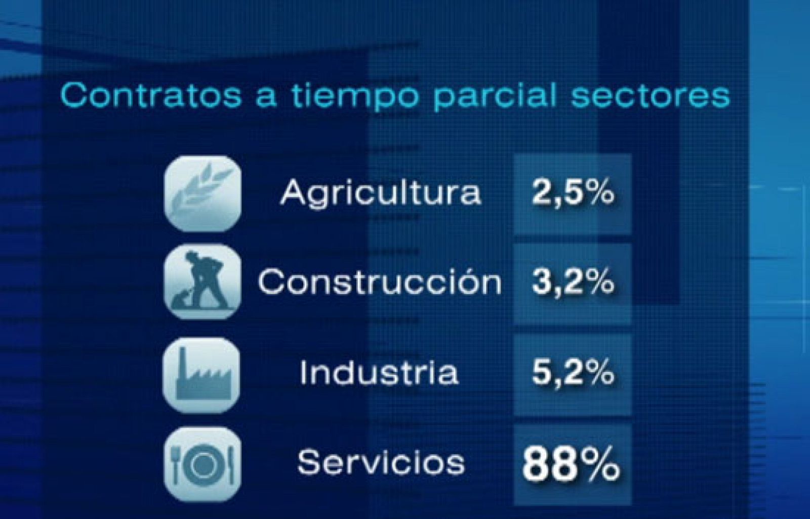 El 25% de los contratos de trabajo firmados en febrero era a tiempo parcial | Ver
