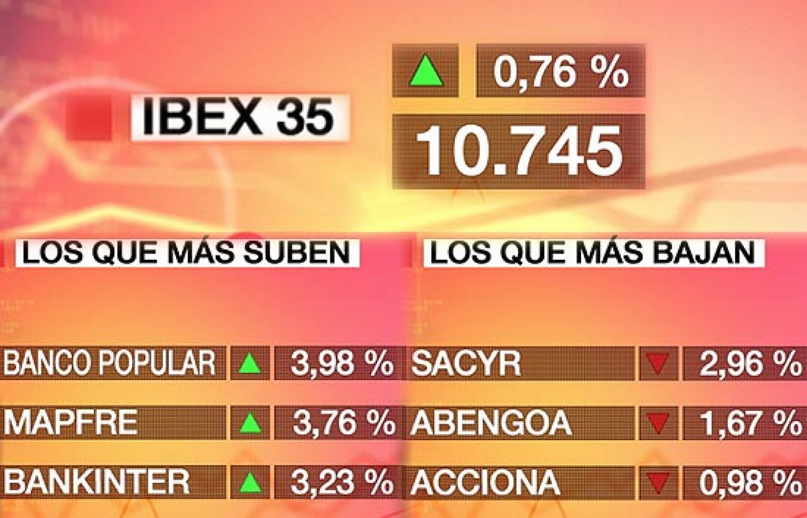 El Ibex-35 sube un 0,76% y recupera el nivel de los 10.700 puntos | Ver