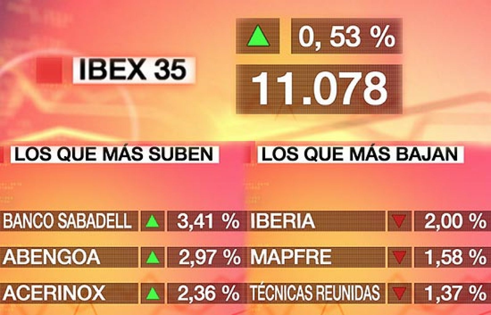 El Ibex-35 sube un 0,53% y cierra en los 11.078,3 puntos | Ver
