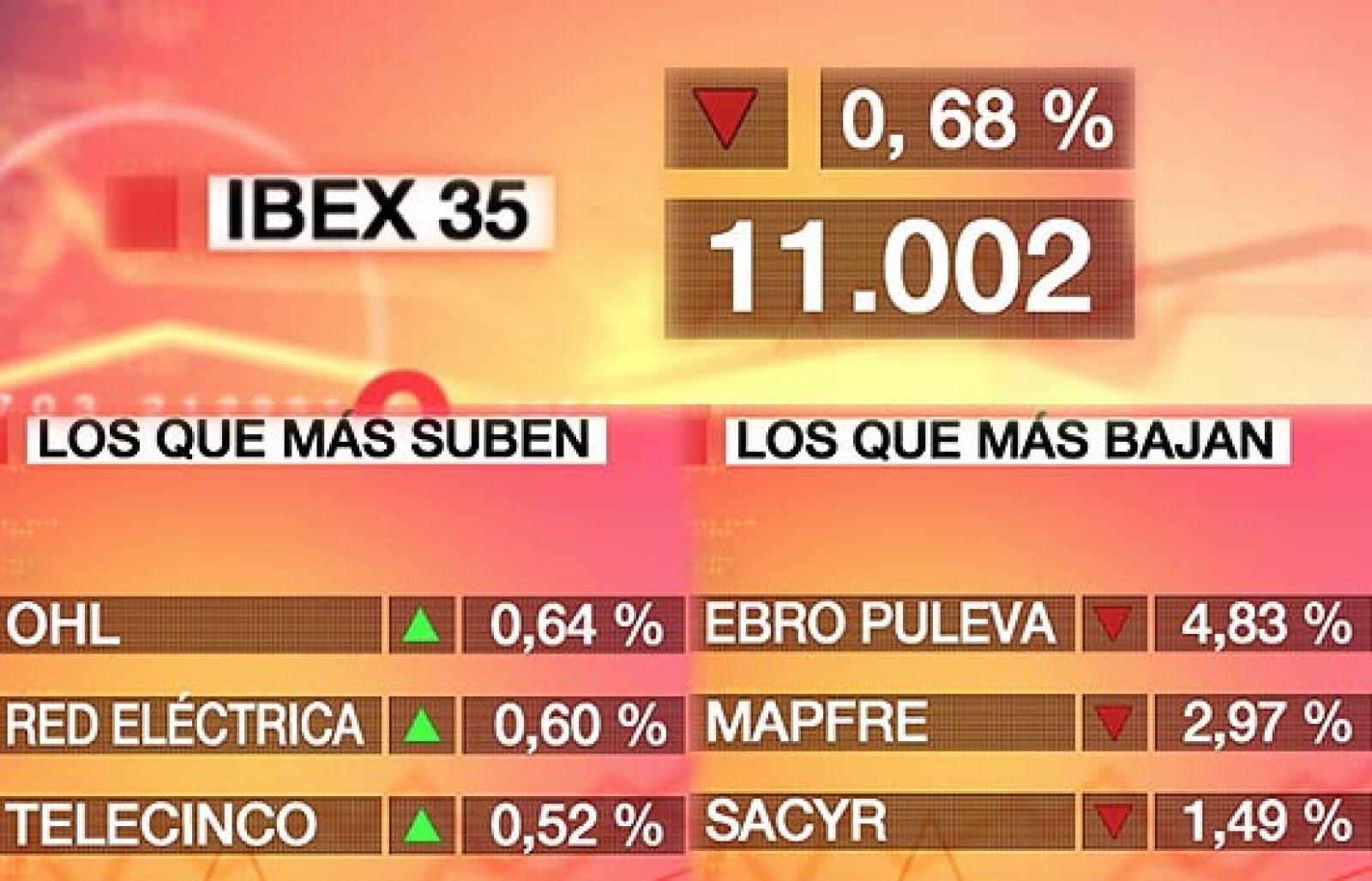 El Ibex-35 baja el 0,68% pero salva los 11.000 puntos | Ver