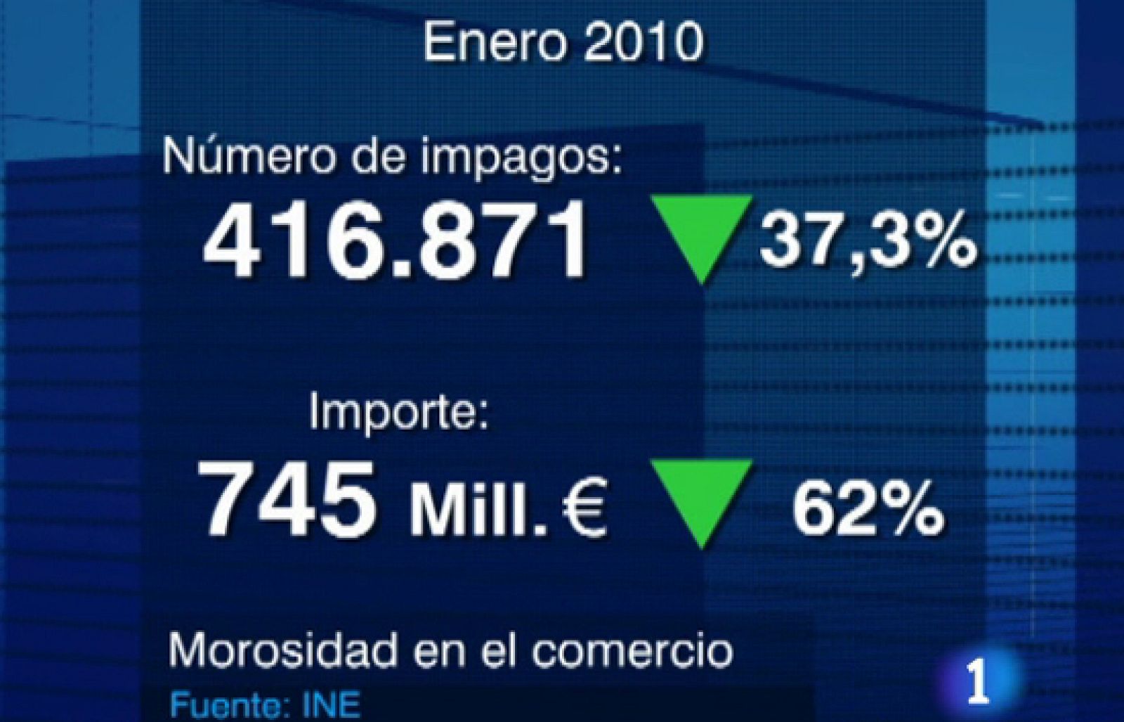 La morosidad en los comercios cayó por décimo mes consecutivo según los datos de Estadística | Ver