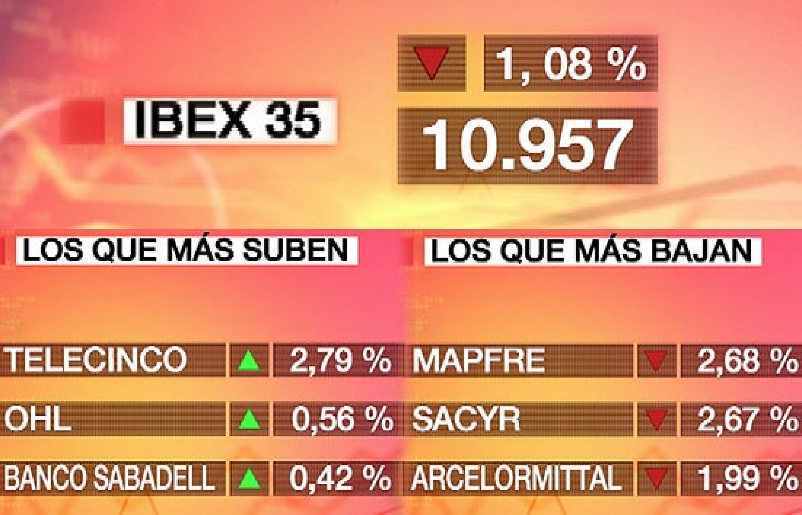 El Ibex-35 pierde un 1,08% y deja atrás los 11.000 puntos | Ver