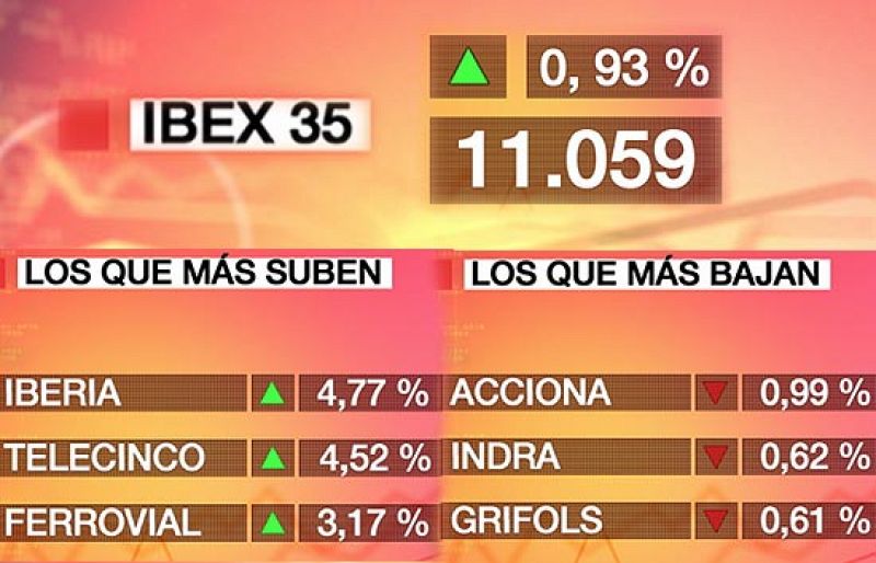 El Ibex-35 sube un 0,93% y vuelve a conquistar los 11.000 puntos | Ver