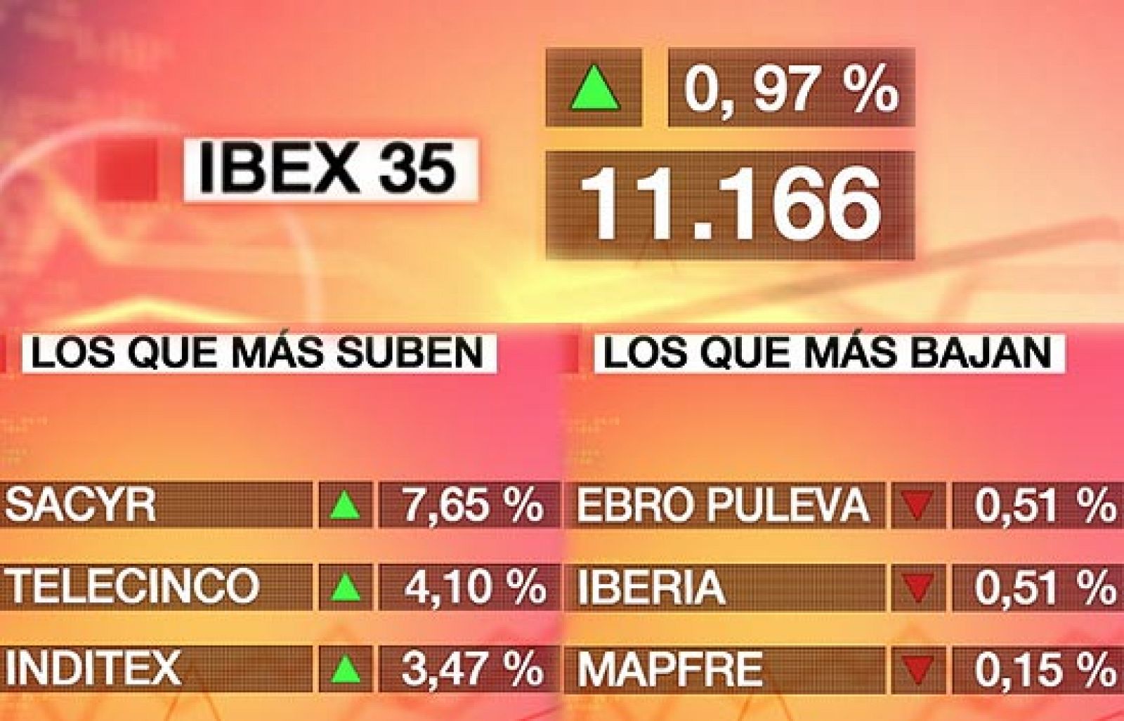 El Ibex-35 sube un 0,97% beneficiado por el optimismo de Wall Street | Ver