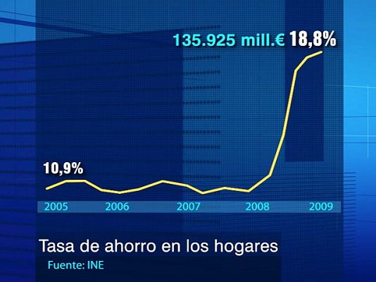  - Aumenta el ahorro en España
