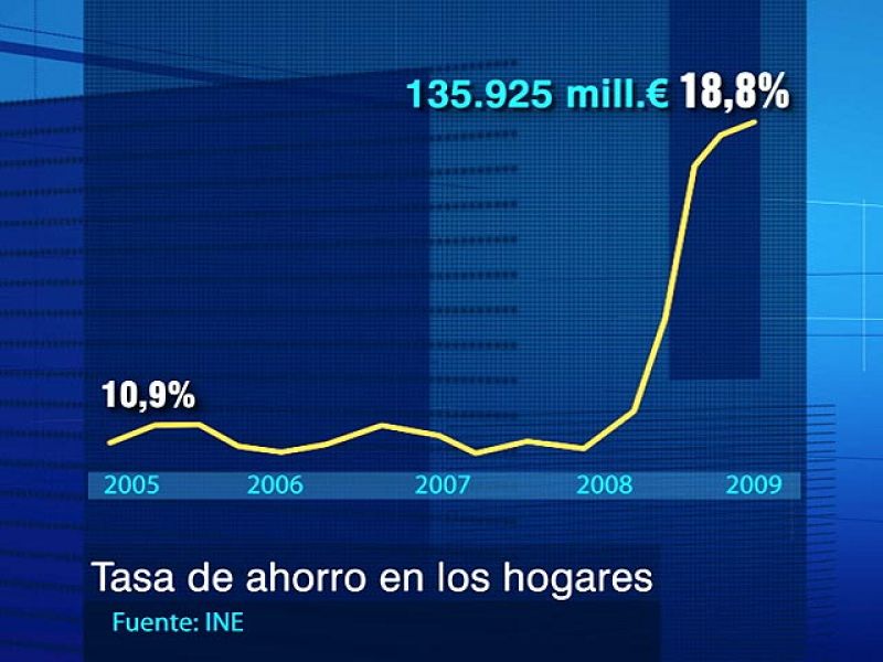 La tasa de ahorro en España es la más alta de los últimos diez años