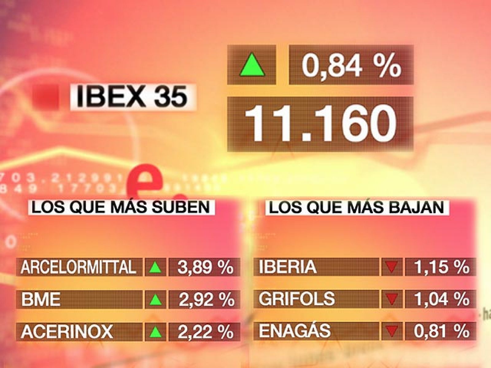El Ibex-35 sube el 0,84% y se acerca a 11.200 puntos | Ver