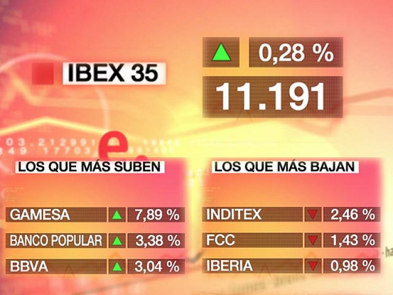 El Ibex-35 sube un 0,28% y cierra en los 11.191,3 puntos | Ver