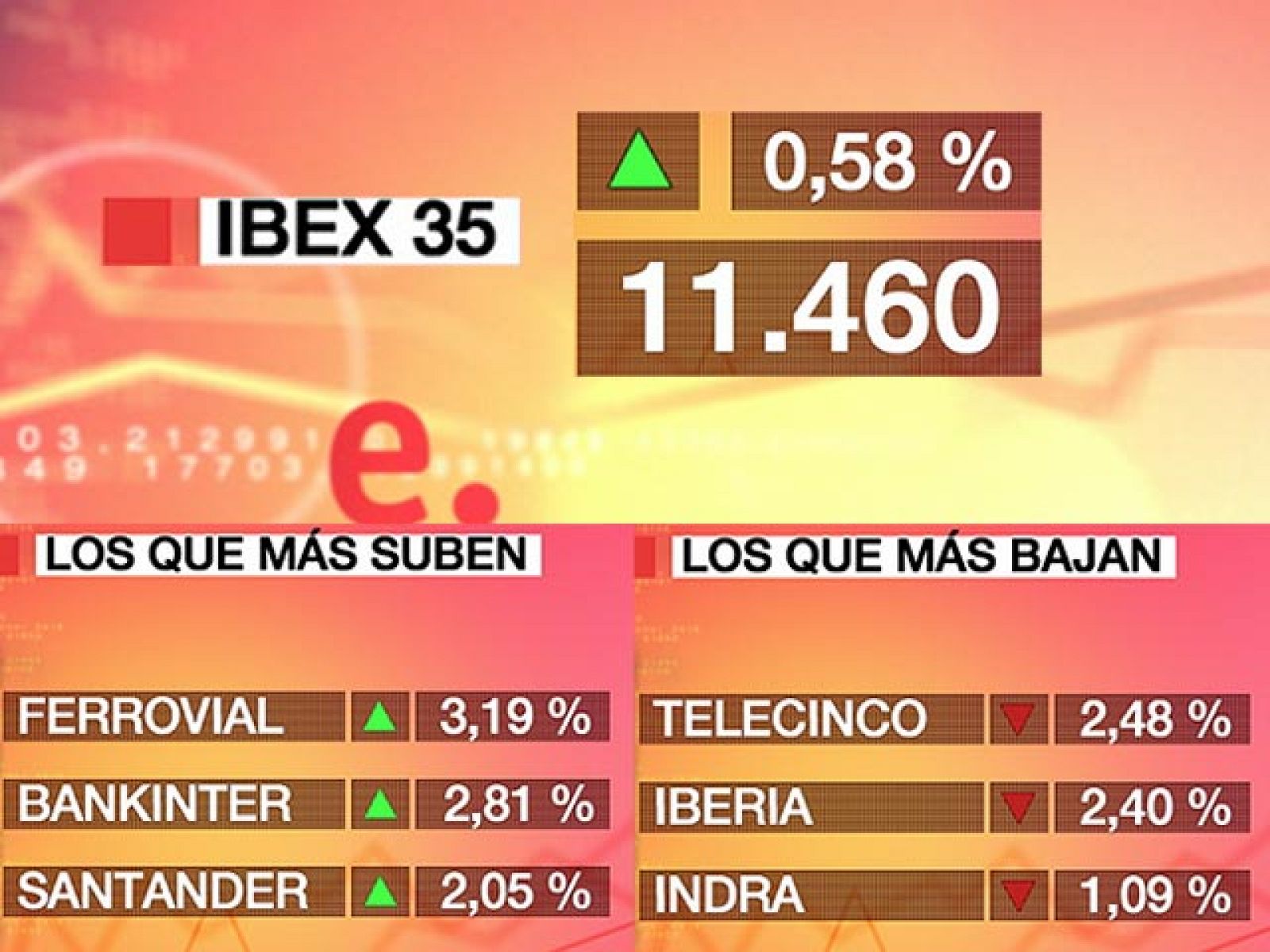 El Ibex-35 sube el 0,58% y cierra en los 11.460,80 puntos | Ver
