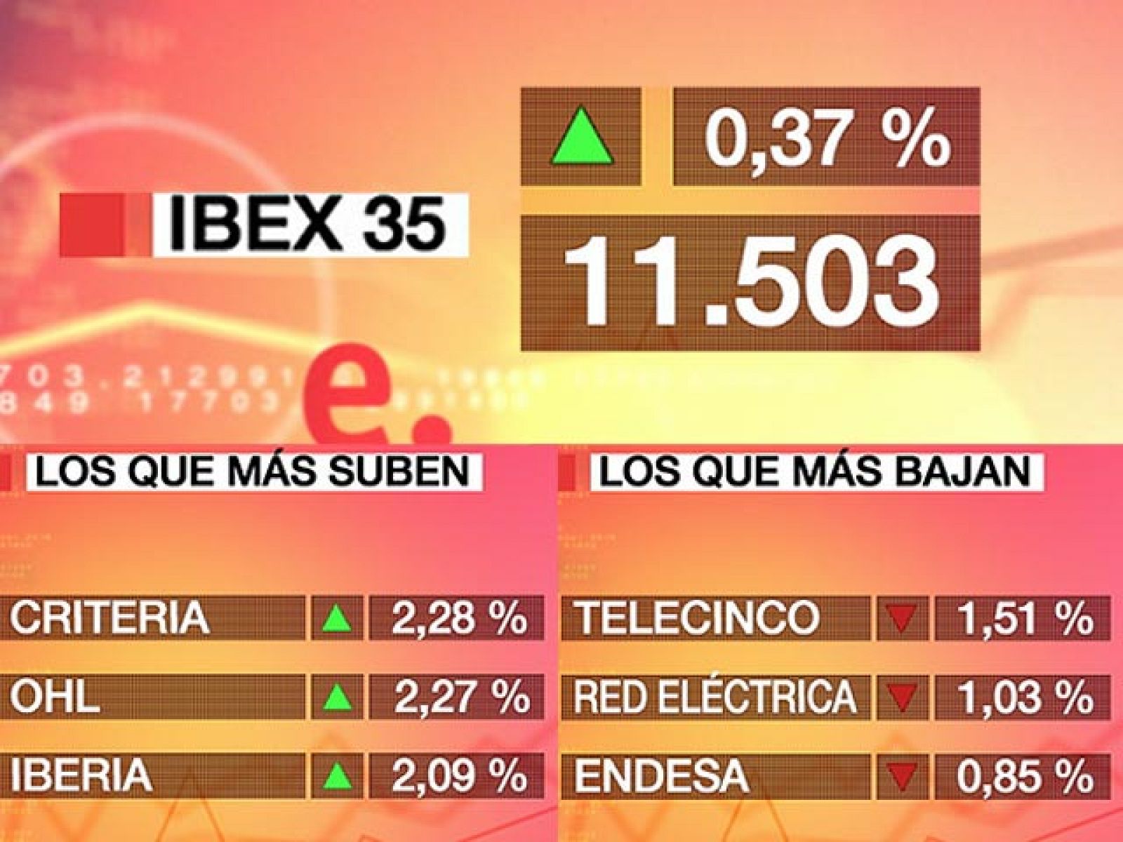El Ibex-35 sube un 0,37% y cierra por encima de los 11.500 puntos | Ver