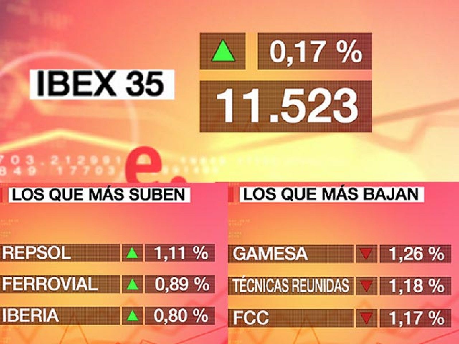 El Ibex 35 sube un 0,17% y cierra en los 11.523,5 puntos | Ver