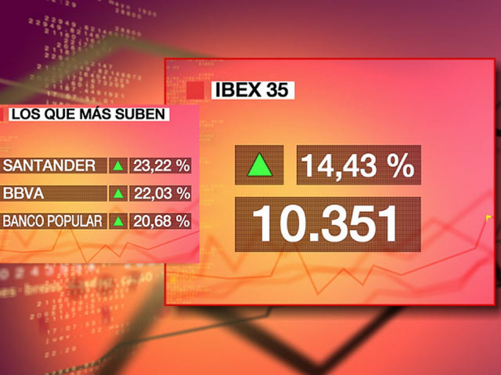 El Ibex 35 logra la mayor subida de su historia al revalorizarse un 14,43% | Ver