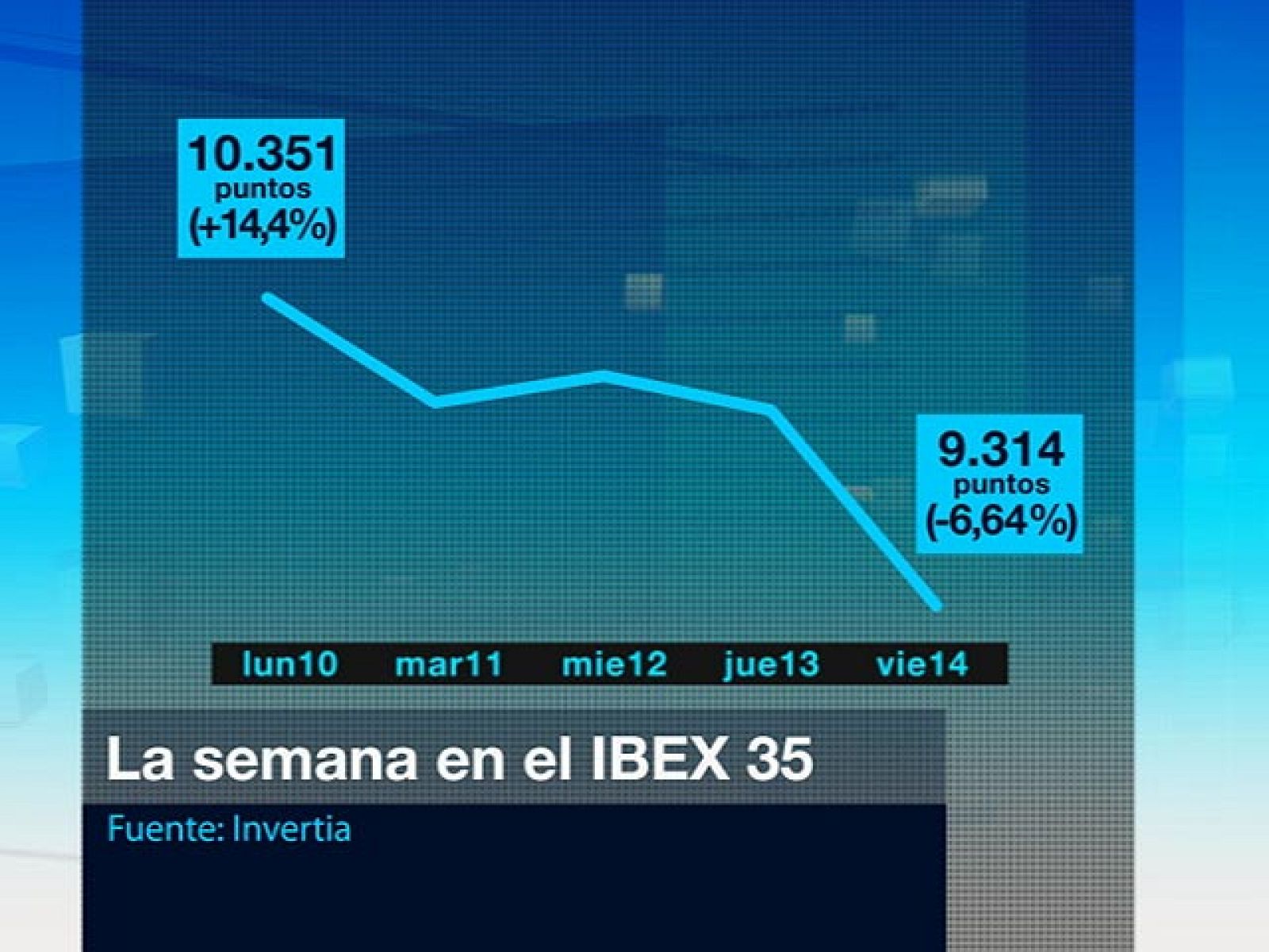 Las bolsas acaban la semana con fuertes pérdidas | Ver