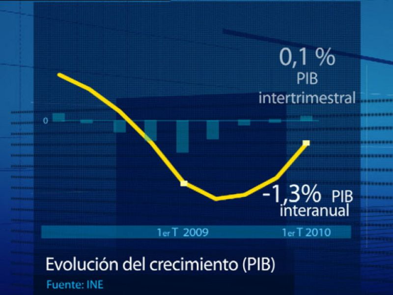 El Instituto Nacional de Estadística ha confirmado hoy que España sale de la recesión | Ver