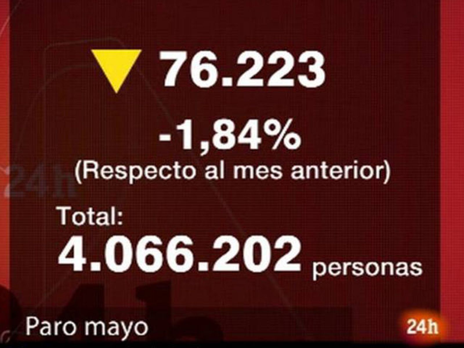 El paro baja en 76.223 personas en mayo, segunda bajada mensual | Ver