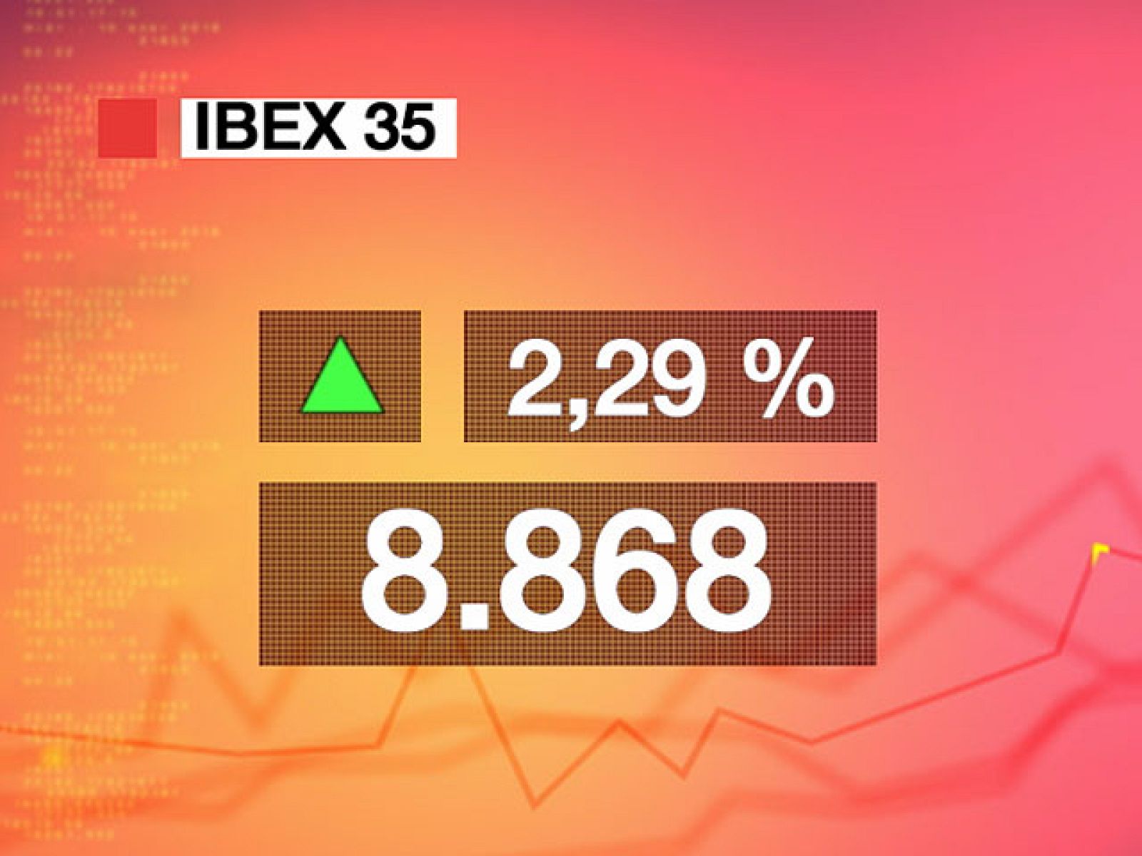 El Ibex 35 sube un 2,29% y cierra en los 8.868,70 puntos | Ver