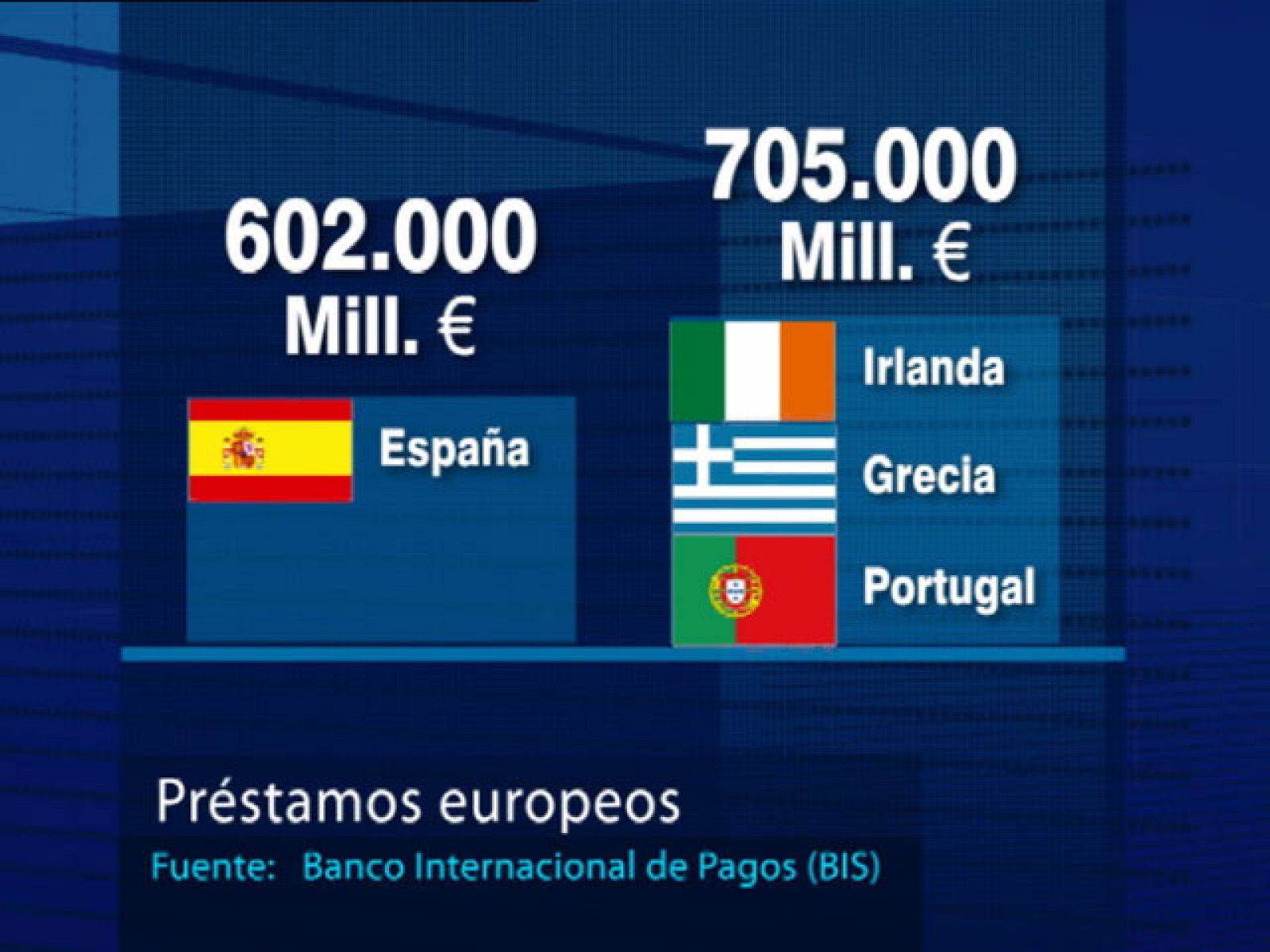 España debe a los bancos europeos más de seiscientos mil millones de euros | Ver