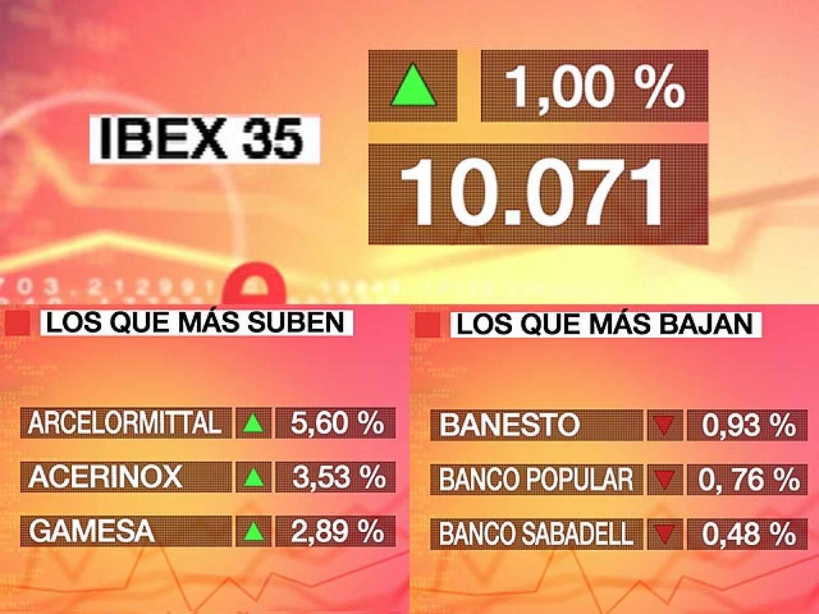 El Ibex 35 recupera los 10.000 puntos | Ver