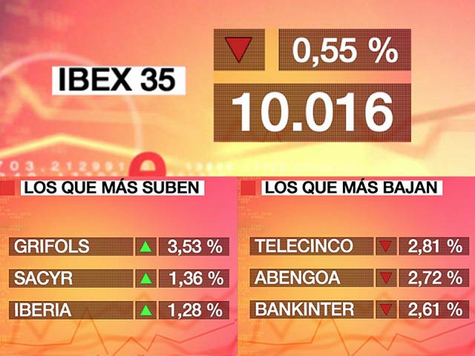 El Ibex 35 baja un 0,55% pero consigue mantener los 10.000 puntos | Ver