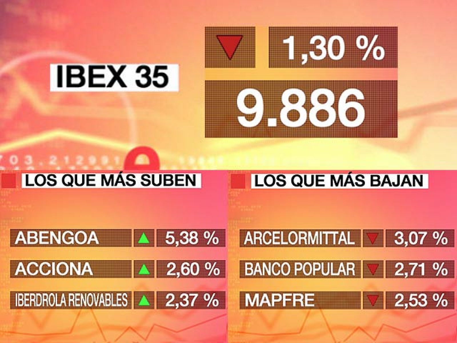 El Ibex 35 baja un 1,3% y cierra en los 9.886 puntos | Ver