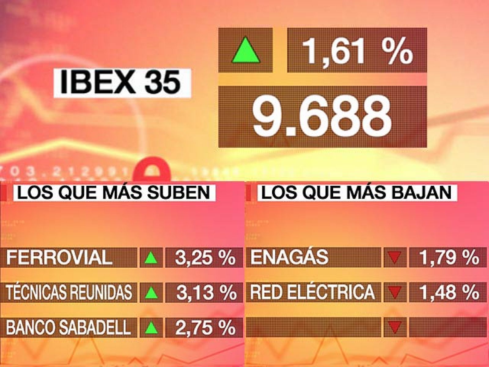 El Ibex 35 sube un 1,61% y deja atrás cuatro jornadas de caídas | Ver