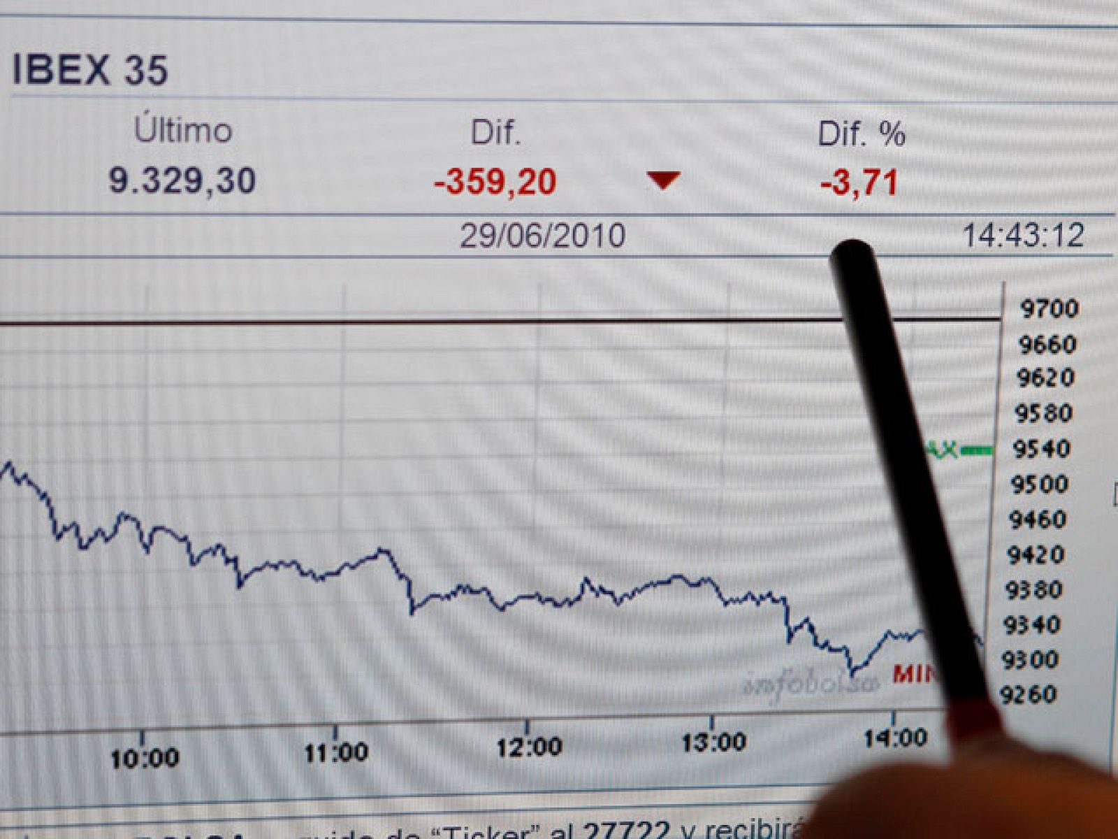 Todas las bolsas europeas terminan en números rojos con la española encabezando las pérdidas | Ver