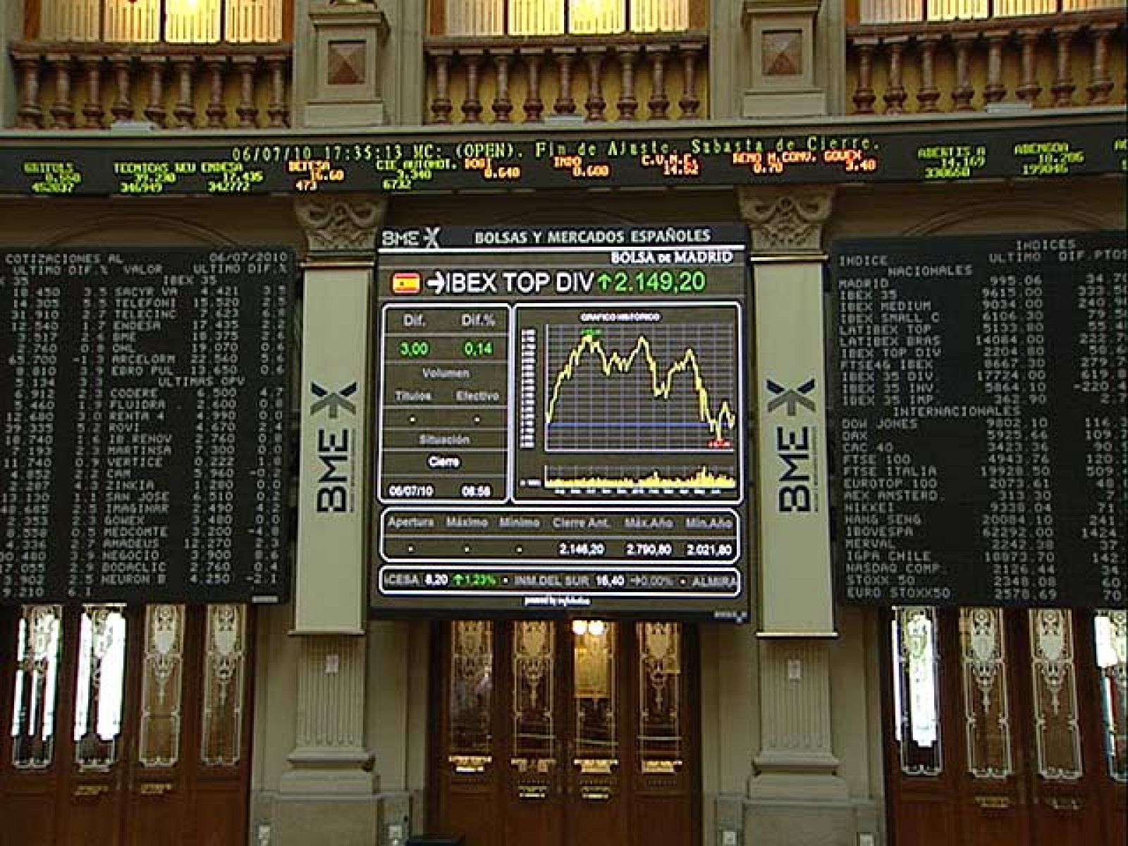 El Ibex 35 sube un 3,59% y cierra en los 9615 puntos | Ver