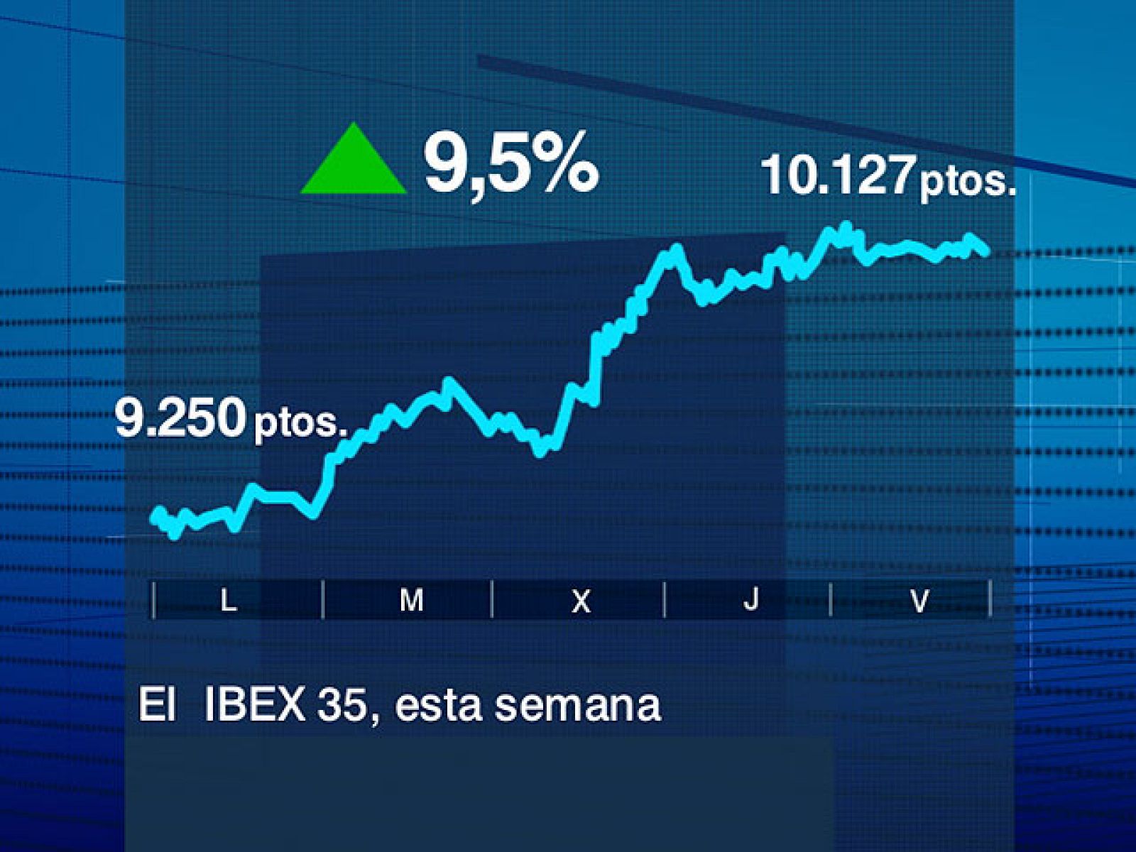 La bolsa cierra su mejor semana en 18 meses | Ver
