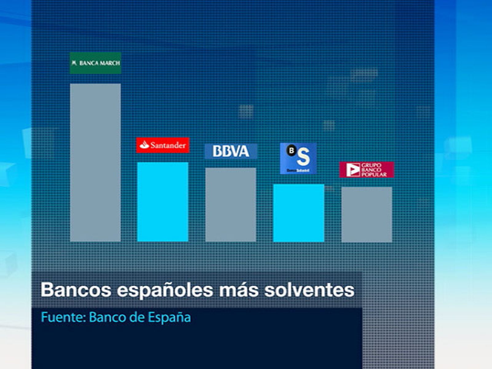 El sistema financiero español resistiría una crisis peor que la actual | Ver