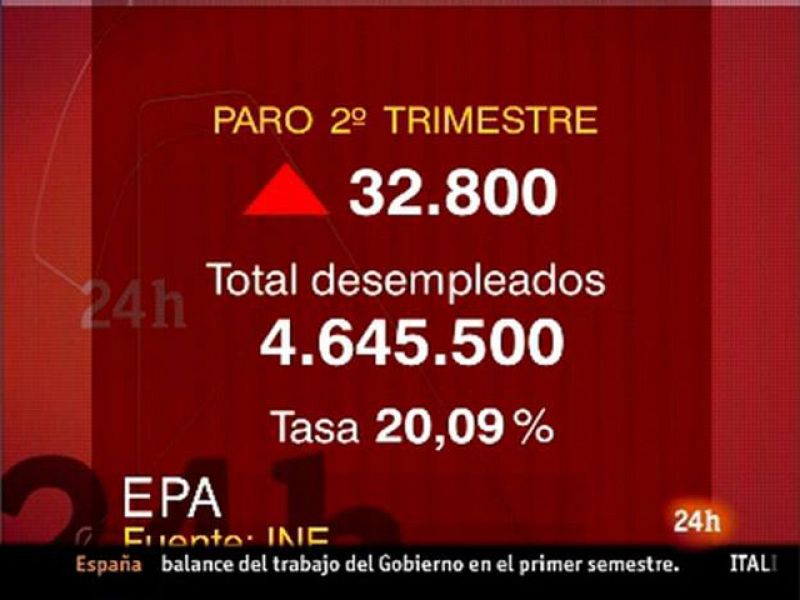El paro se mantiene por encima los 4,5 millones de desempleados | Ver
