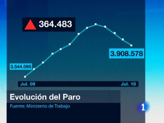  - 74.000 desempleados menos