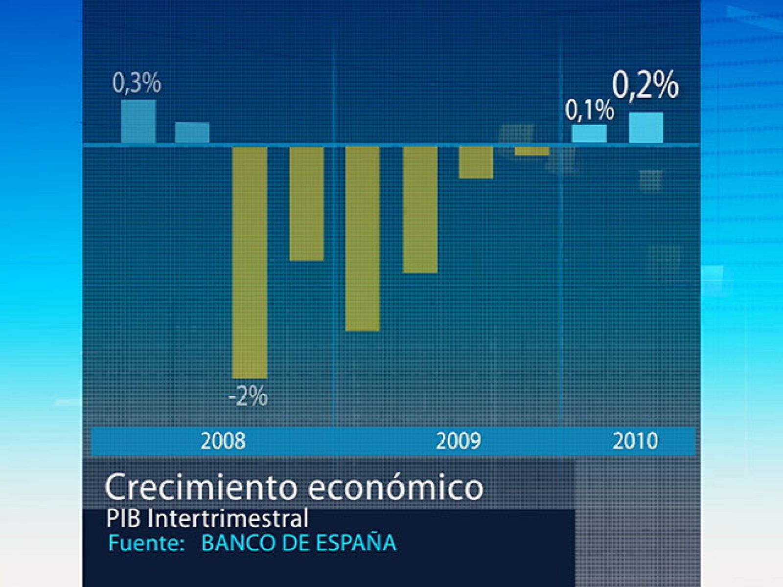 La economía española crece un 0,2% en el segundo trimestre del 2010 | Ver